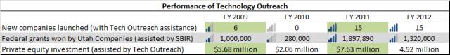 USTAR Tech Outreach Metrics